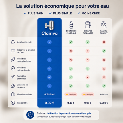 Système de Filtration pour Robinet Clairiva + 2 cartouches filtrantes